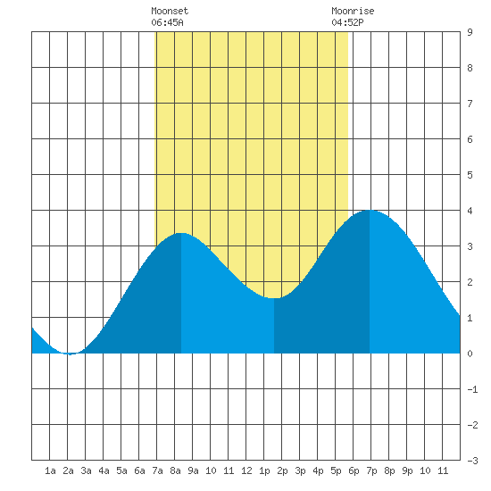 Grant Line Canal bridge tide chart for Tuesday, February 15, 2022