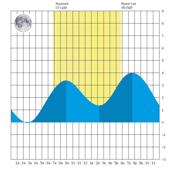 Grant Line Canal bridge tide chart for Wednesday, February 16, 2022