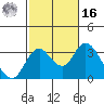 Grant Line Canal bridge tide chart for Wednesday, February 16, 2022