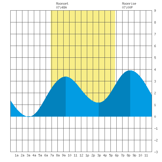 Grant Line Canal bridge tide chart for Thursday, February 17, 2022