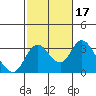 Grant Line Canal bridge tide chart for Thursday, February 17, 2022