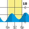 Grant Line Canal bridge tide chart for Friday, February 18, 2022