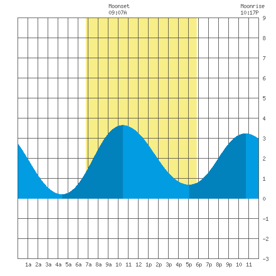 Grant Line Canal bridge tide chart for Sunday, February 20, 2022
