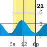 Grant Line Canal bridge tide chart for Monday, February 21, 2022