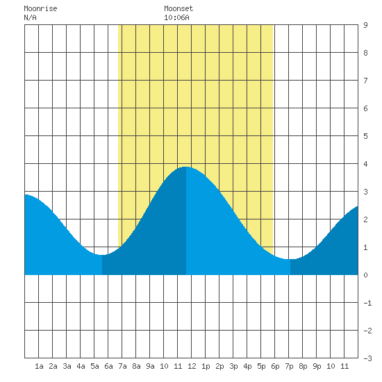 Grant Line Canal bridge tide chart for Tuesday, February 22, 2022