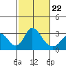 Grant Line Canal bridge tide chart for Tuesday, February 22, 2022