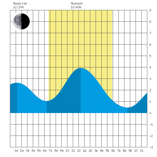 Grant Line Canal bridge tide chart for Wednesday, February 23, 2022