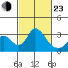 Grant Line Canal bridge tide chart for Wednesday, February 23, 2022