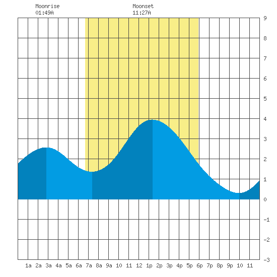 Grant Line Canal bridge tide chart for Thursday, February 24, 2022