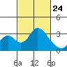 Grant Line Canal bridge tide chart for Thursday, February 24, 2022