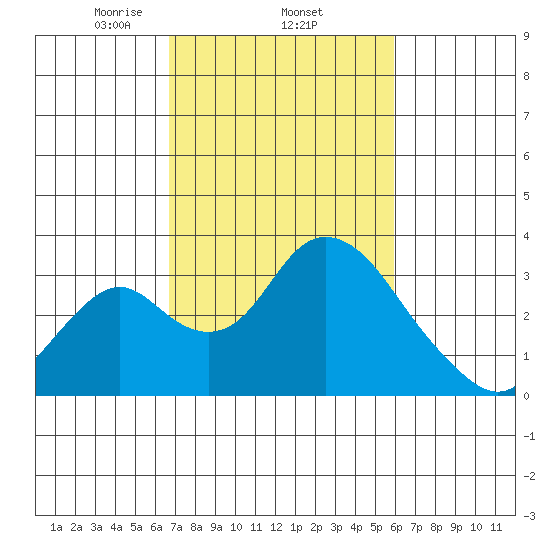 Grant Line Canal bridge tide chart for Friday, February 25, 2022