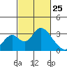 Grant Line Canal bridge tide chart for Friday, February 25, 2022