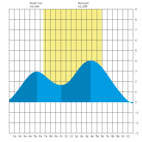 Grant Line Canal bridge tide chart for Saturday, February 26, 2022