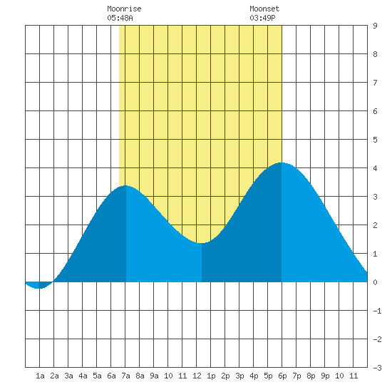 Grant Line Canal bridge tide chart for Monday, February 28, 2022