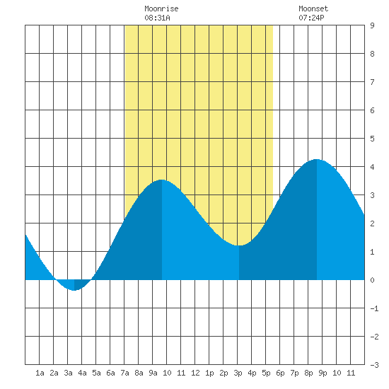 Grant Line Canal bridge tide chart for Wednesday, February 2, 2022