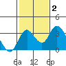 Grant Line Canal bridge tide chart for Wednesday, February 2, 2022
