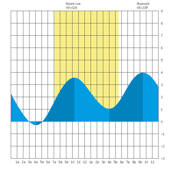 Grant Line Canal bridge tide chart for Thursday, February 3, 2022