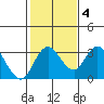 Grant Line Canal bridge tide chart for Friday, February 4, 2022