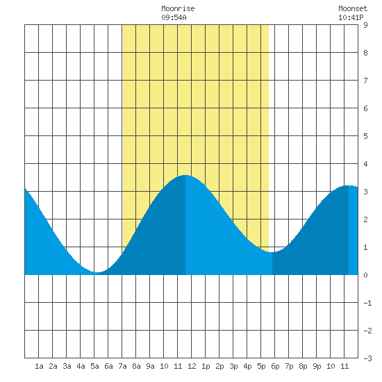 Grant Line Canal bridge tide chart for Saturday, February 5, 2022