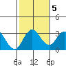Grant Line Canal bridge tide chart for Saturday, February 5, 2022