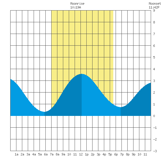Grant Line Canal bridge tide chart for Sunday, February 6, 2022