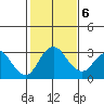 Grant Line Canal bridge tide chart for Sunday, February 6, 2022