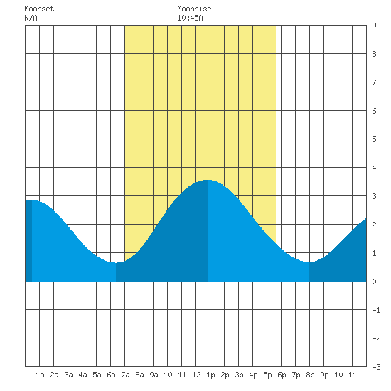 Grant Line Canal bridge tide chart for Monday, February 7, 2022