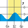 Grant Line Canal bridge tide chart for Monday, February 7, 2022