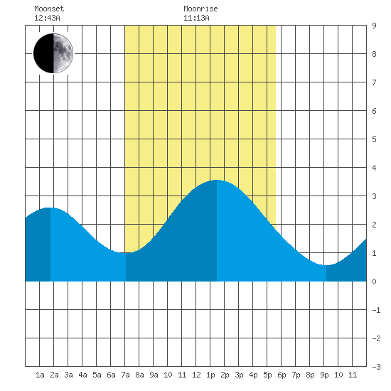 Grant Line Canal bridge tide chart for Tuesday, February 8, 2022