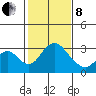 Grant Line Canal bridge tide chart for Tuesday, February 8, 2022