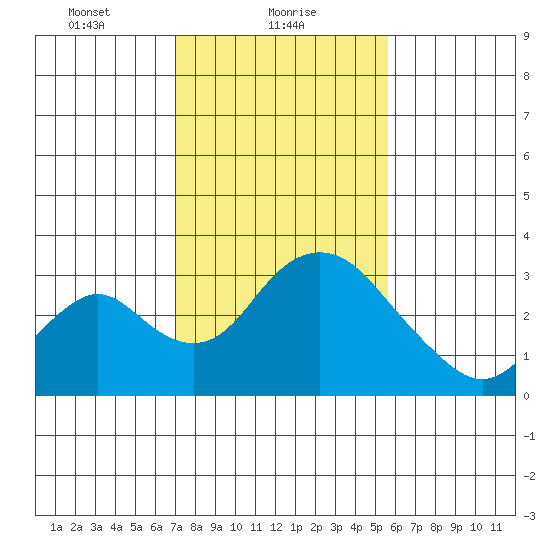 Grant Line Canal bridge tide chart for Wednesday, February 9, 2022