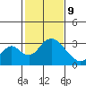 Grant Line Canal bridge tide chart for Wednesday, February 9, 2022