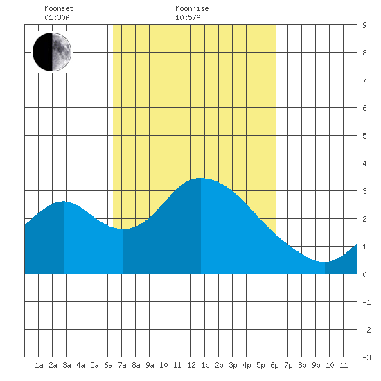 Grant Line Canal bridge tide chart for Thursday, March 10, 2022