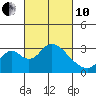 Grant Line Canal bridge tide chart for Thursday, March 10, 2022