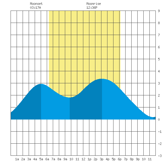Grant Line Canal bridge tide chart for Saturday, March 12, 2022