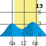 Grant Line Canal bridge tide chart for Sunday, March 13, 2022