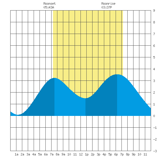 Grant Line Canal bridge tide chart for Monday, March 14, 2022