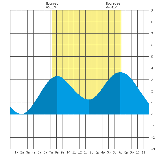 Grant Line Canal bridge tide chart for Tuesday, March 15, 2022