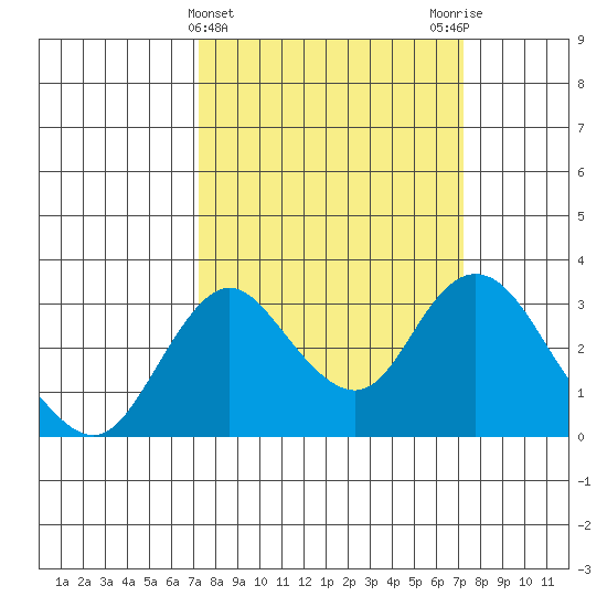 Grant Line Canal bridge tide chart for Wednesday, March 16, 2022