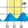 Grant Line Canal bridge tide chart for Wednesday, March 16, 2022