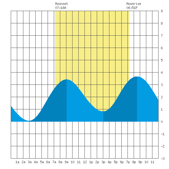 Grant Line Canal bridge tide chart for Thursday, March 17, 2022