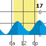 Grant Line Canal bridge tide chart for Thursday, March 17, 2022