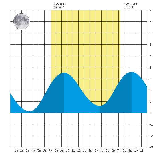 Grant Line Canal bridge tide chart for Friday, March 18, 2022
