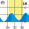 Grant Line Canal bridge tide chart for Friday, March 18, 2022