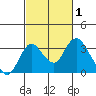 Grant Line Canal bridge tide chart for Tuesday, March 1, 2022
