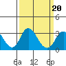 Grant Line Canal bridge tide chart for Sunday, March 20, 2022