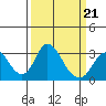 Grant Line Canal bridge tide chart for Monday, March 21, 2022