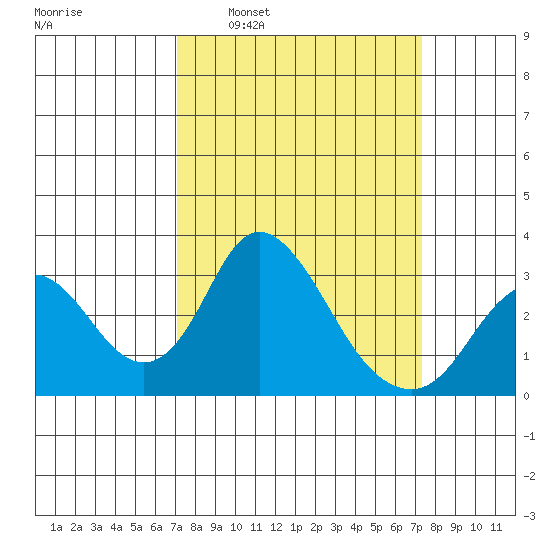 Grant Line Canal bridge tide chart for Tuesday, March 22, 2022