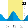 Grant Line Canal bridge tide chart for Tuesday, March 22, 2022
