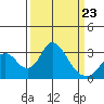 Grant Line Canal bridge tide chart for Wednesday, March 23, 2022